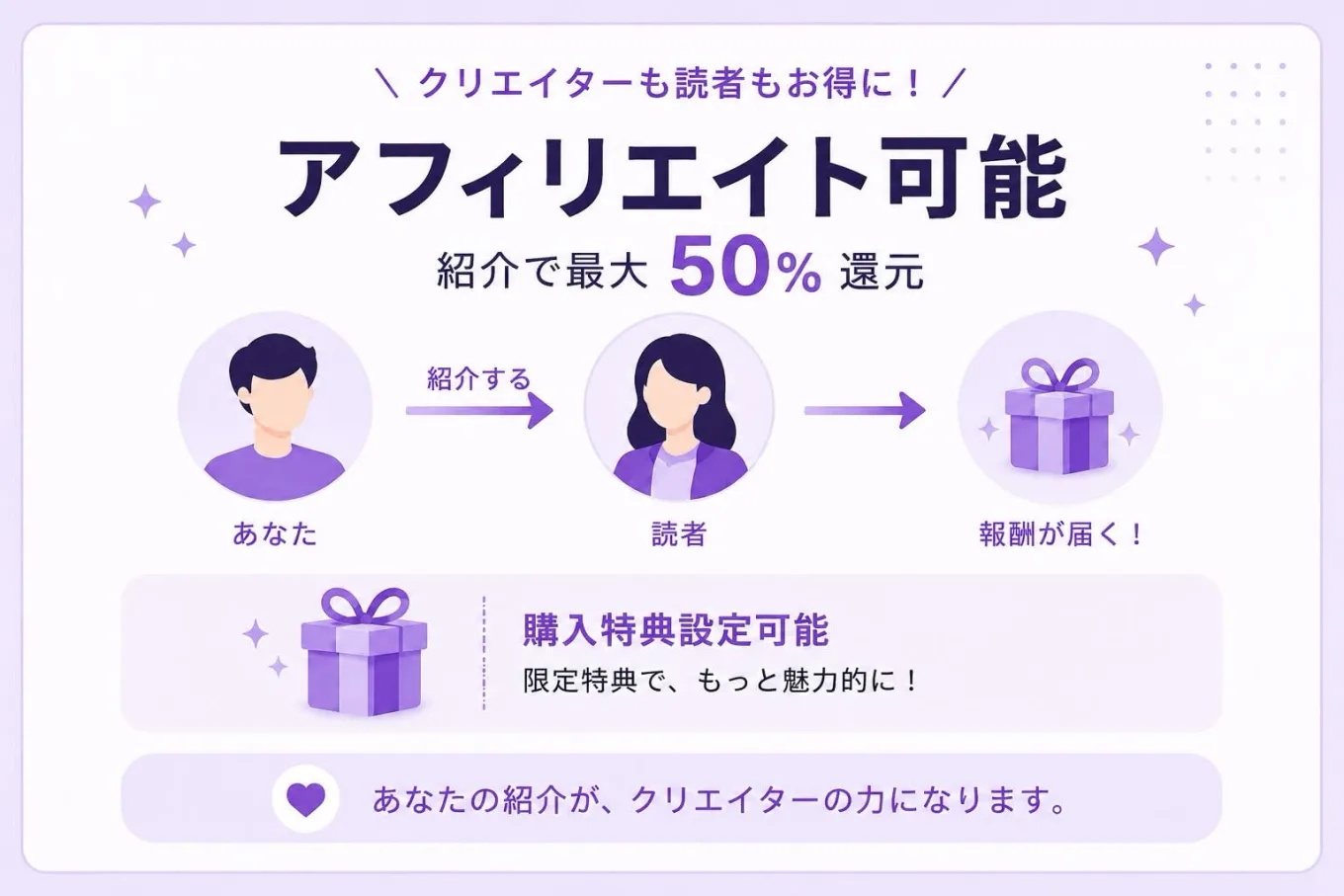アフィリエイトで最大50%還元・購入特典設定可能