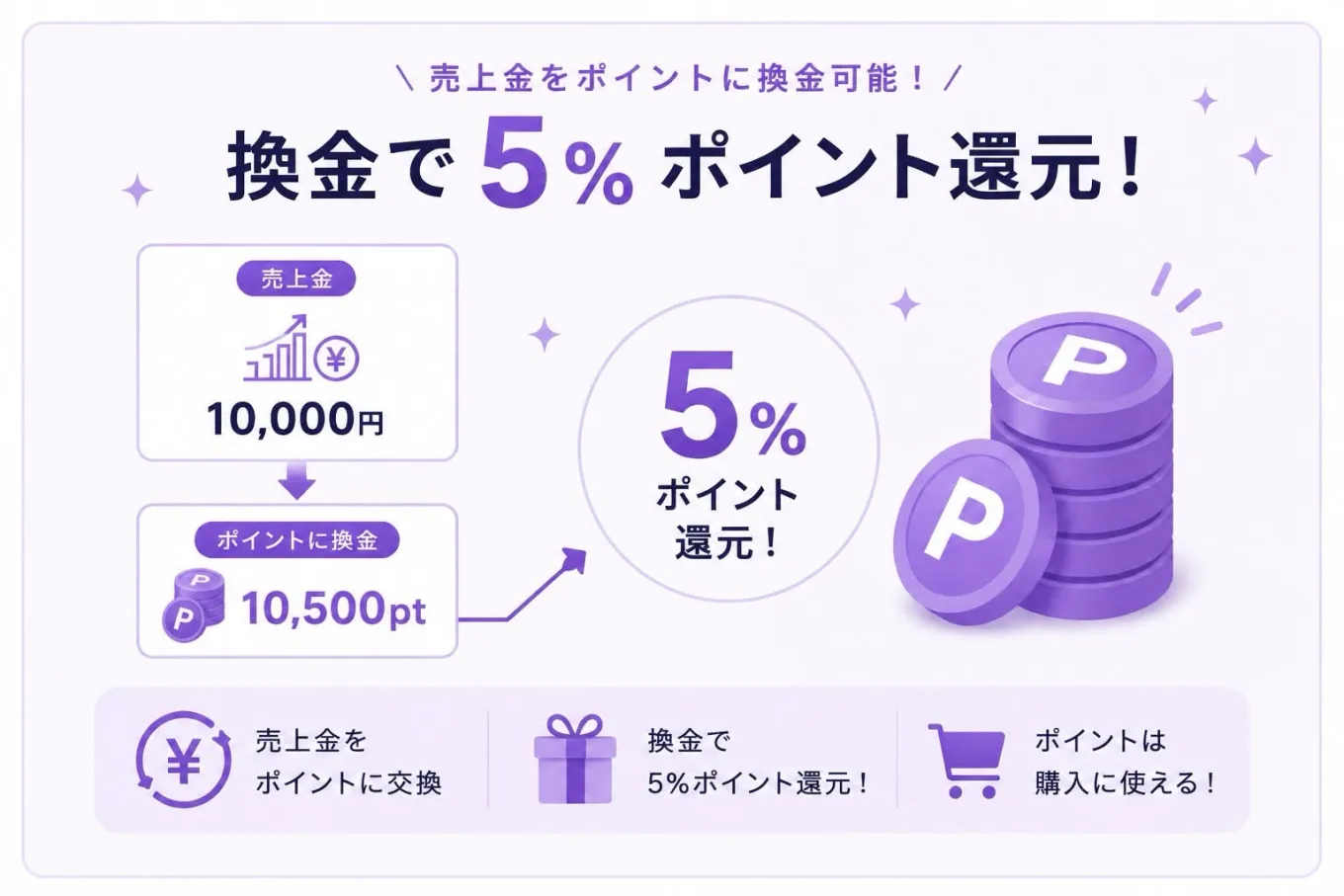 売上金をポイントに換金可能・5%ポイント還元