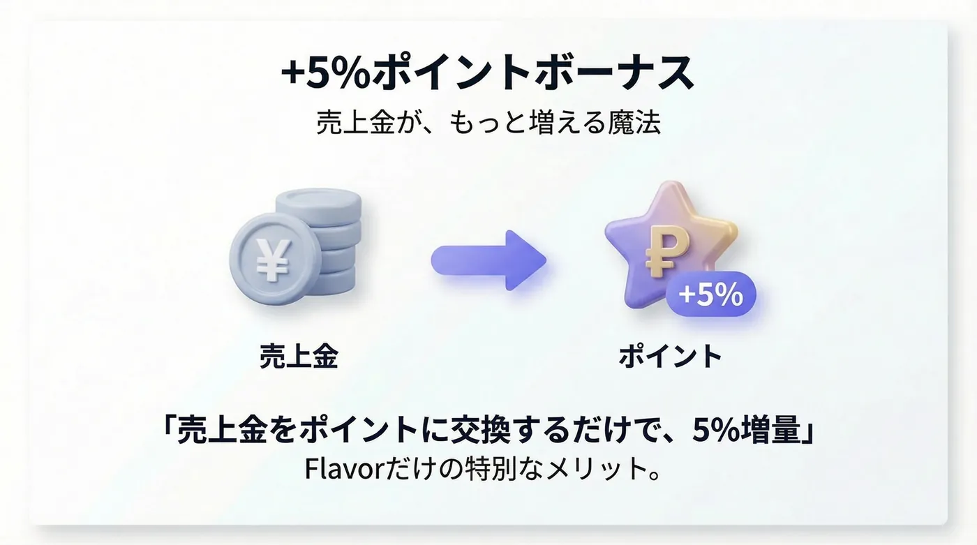 +5%ポイントボーナス